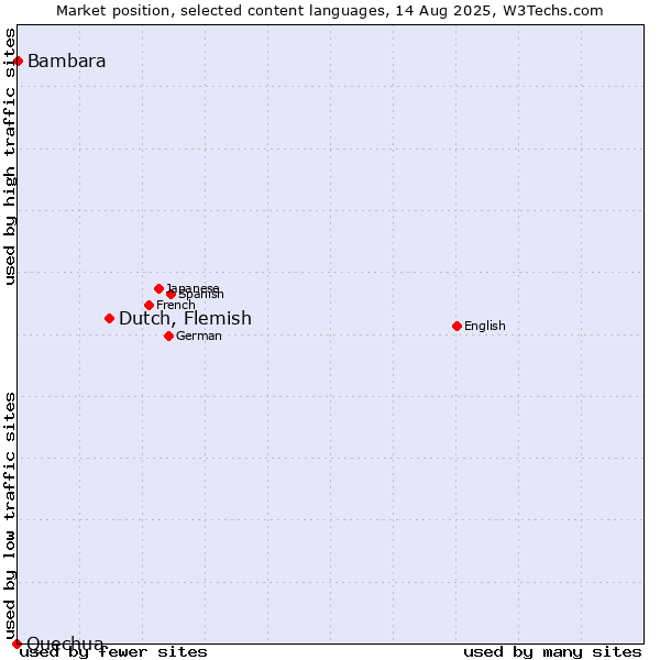 Market position of Dutch, Flemish vs. Bambara vs. Quechua