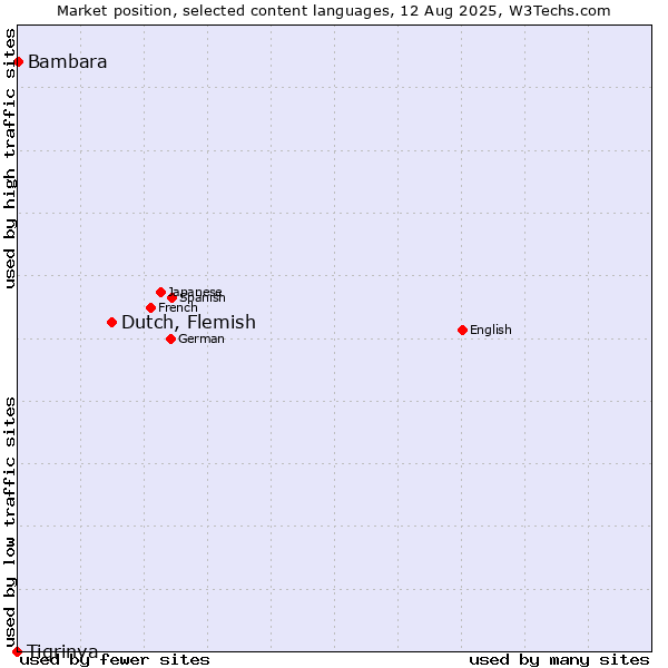 Market position of Dutch, Flemish vs. Bambara vs. Tigrinya