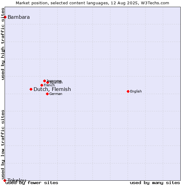Market position of Dutch, Flemish vs. Bambara vs. Tokelau