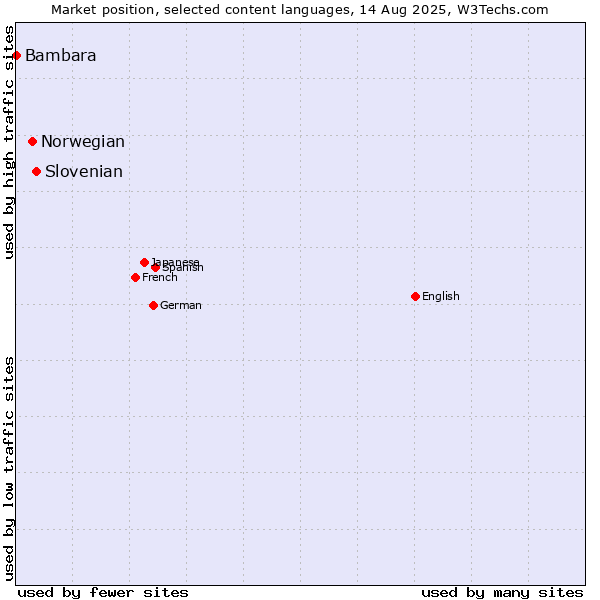 Market position of Slovenian vs. Norwegian vs. Bambara