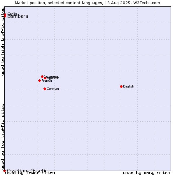Market position of Bambara vs. Odia vs. Ossetian, Ossetic
