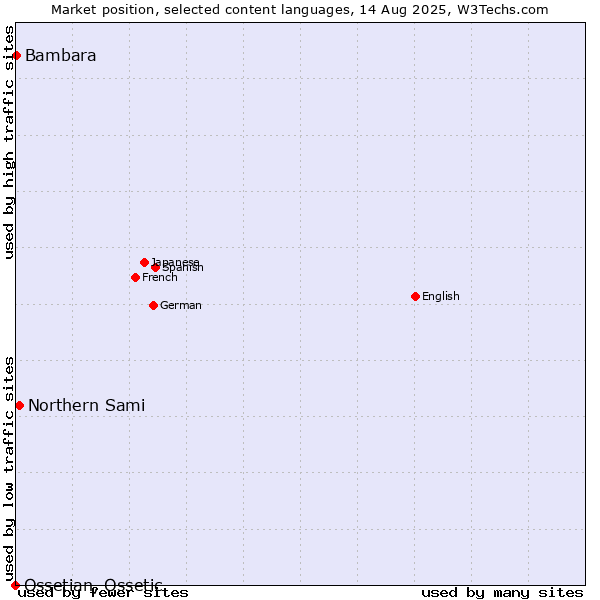 Market position of Northern Sami vs. Bambara vs. Ossetian, Ossetic