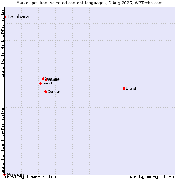 Market position of Bambara vs. Sicilian vs. Pali
