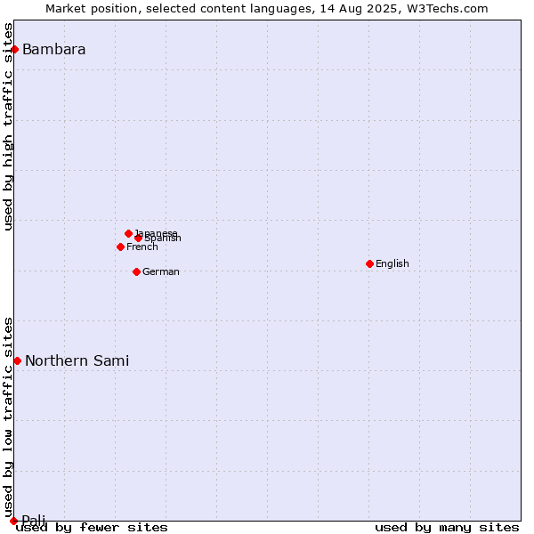 Market position of Northern Sami vs. Bambara vs. Pali