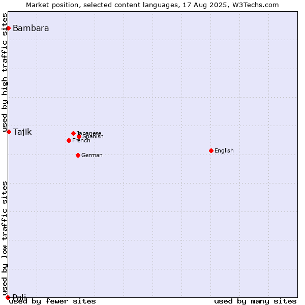 Market position of Tajik vs. Bambara vs. Pali