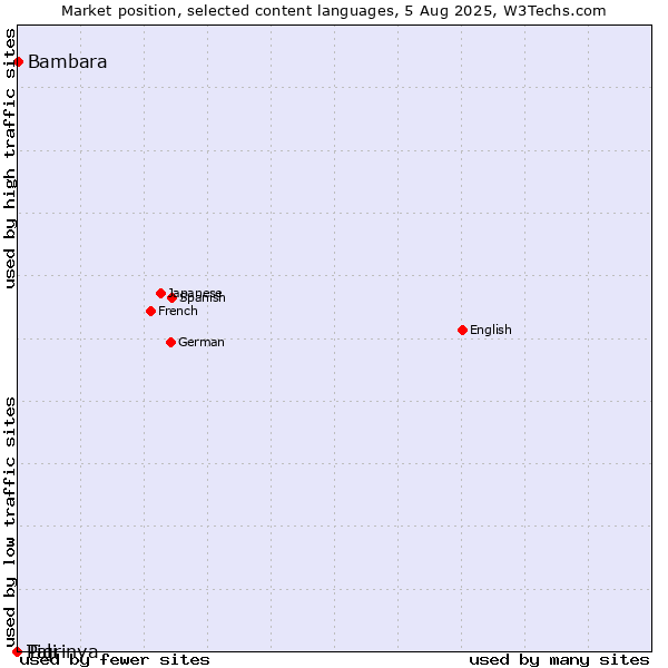 Market position of Bambara vs. Tigrinya vs. Pali