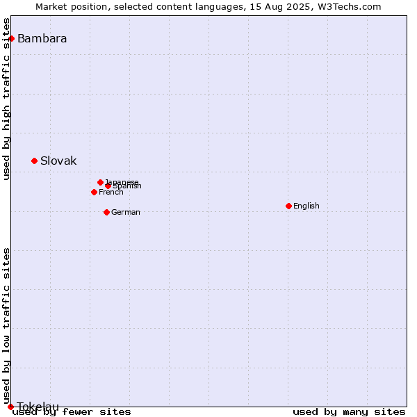 Market position of Slovak vs. Bambara vs. Tokelau