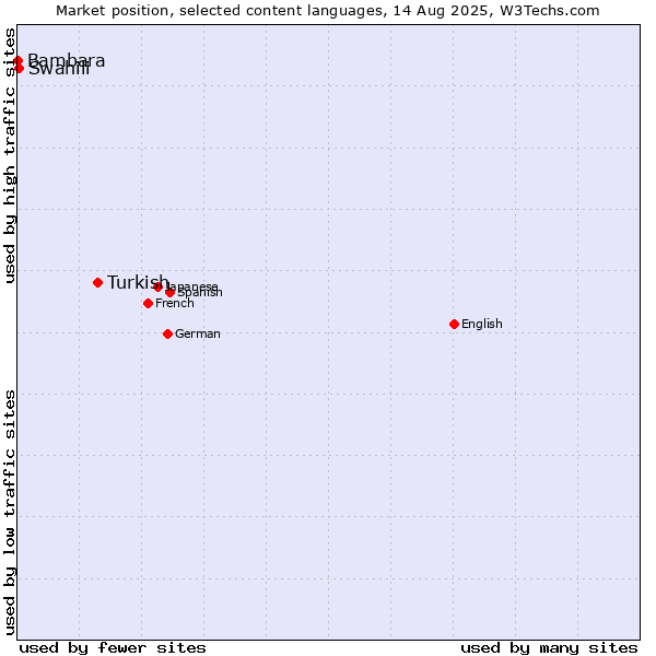 Market position of Turkish vs. Swahili vs. Bambara