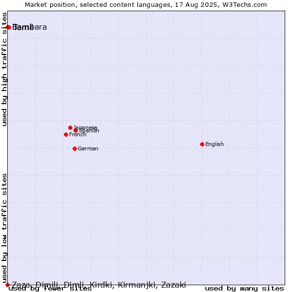 Market position of Tamil vs. Bambara vs. Zaza, Dimili, Dimli, Kirdki, Kirmanjki, Zazaki