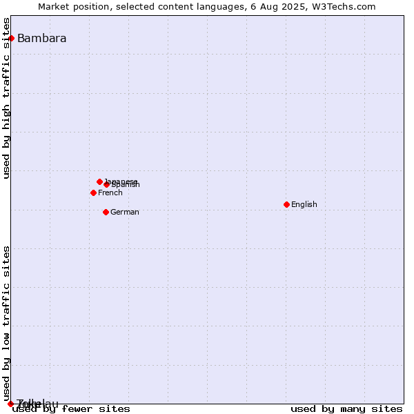 Market position of Bambara vs. Zulu vs. Tokelau