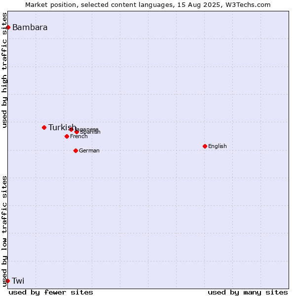Market position of Turkish vs. Bambara vs. Twi