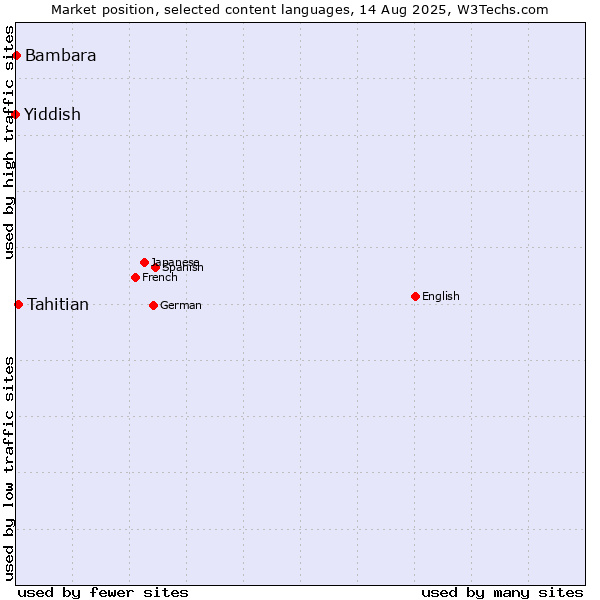 Market position of Tahitian vs. Bambara vs. Yiddish