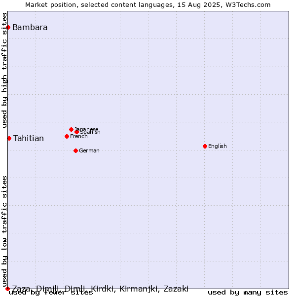 Market position of Tahitian vs. Bambara vs. Zaza, Dimili, Dimli, Kirdki, Kirmanjki, Zazaki