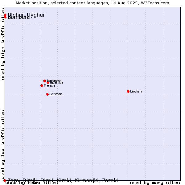 Market position of Bambara vs. Uighur, Uyghur vs. Zaza, Dimili, Dimli, Kirdki, Kirmanjki, Zazaki