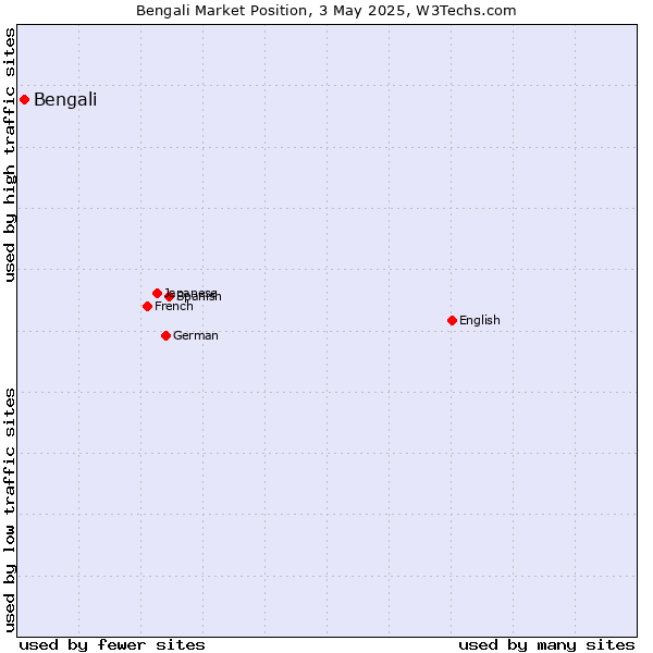Market position of Bengali