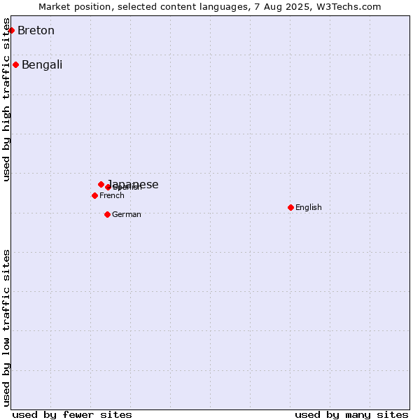 Market position of Japanese vs. Bengali vs. Breton