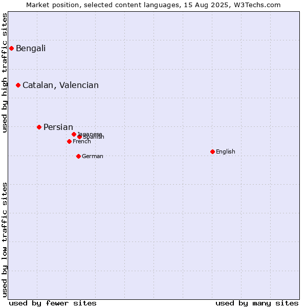 Market position of Persian vs. Catalan, Valencian vs. Bengali