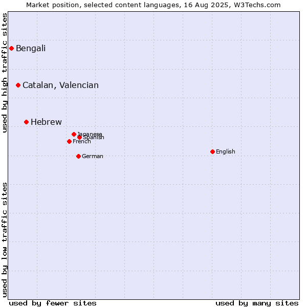 Market position of Hebrew vs. Catalan, Valencian vs. Bengali