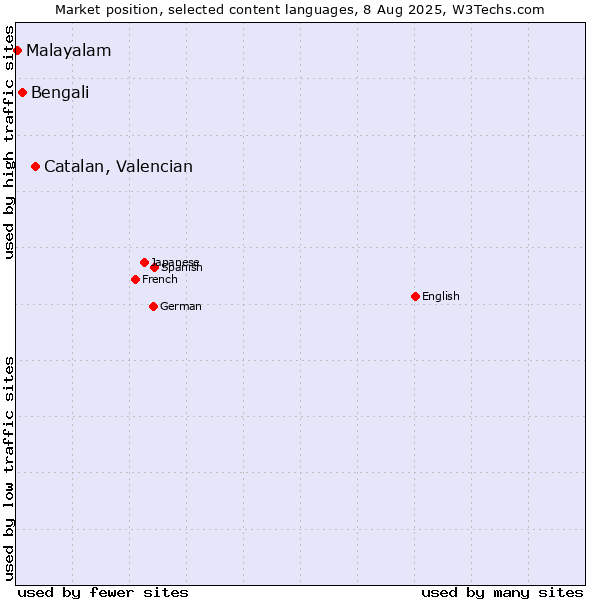 Market position of Catalan, Valencian vs. Bengali vs. Malayalam