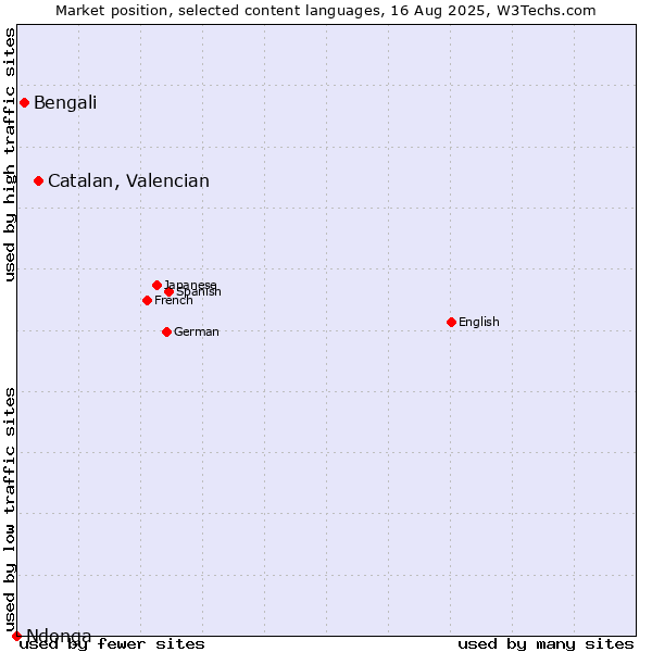 Market position of Catalan, Valencian vs. Bengali vs. Ndonga