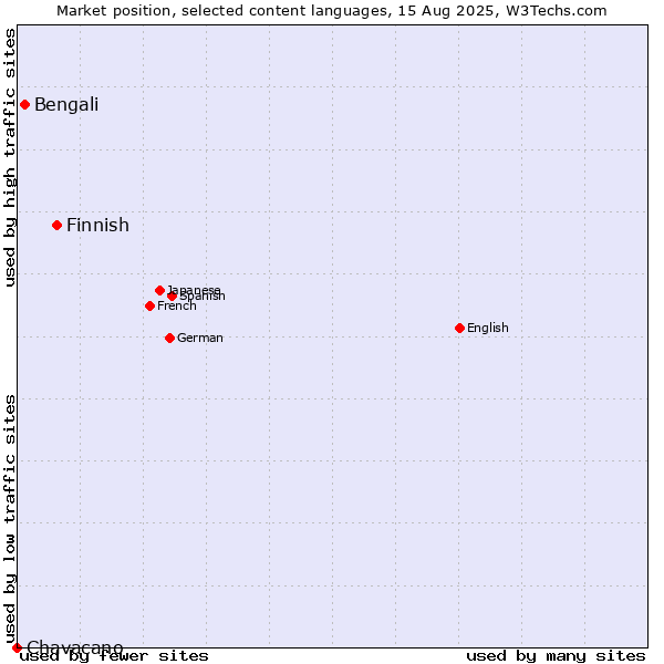 Market position of Finnish vs. Bengali vs. Chavacano
