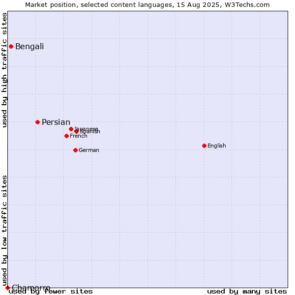 Market position of Persian vs. Bengali vs. Chamorro