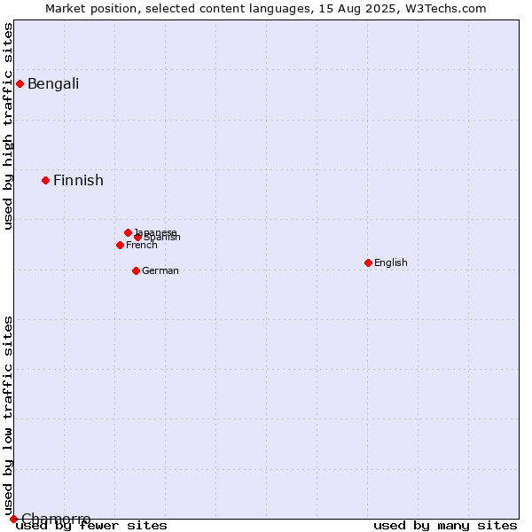 Market position of Finnish vs. Bengali vs. Chamorro