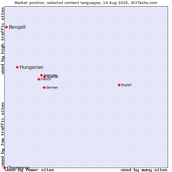 Market position of Hungarian vs. Bengali vs. Chamorro