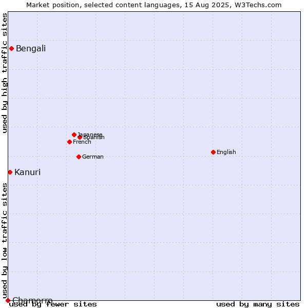 Market position of Bengali vs. Kanuri vs. Chamorro