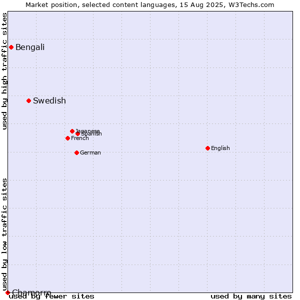 Market position of Swedish vs. Bengali vs. Chamorro