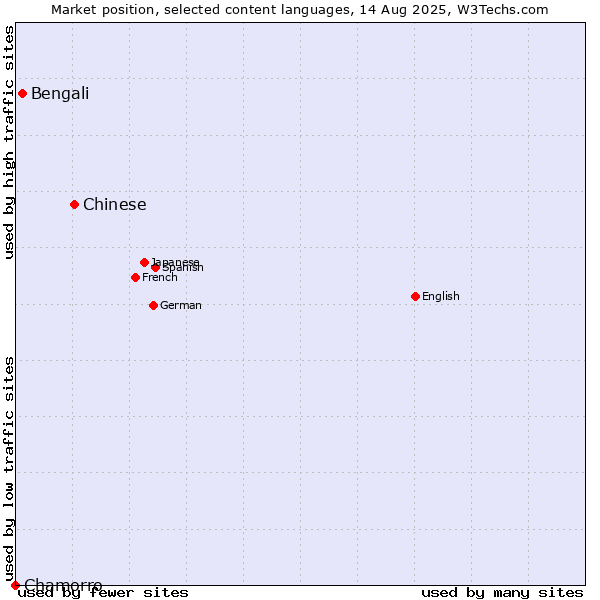 Market position of Chinese vs. Bengali vs. Chamorro