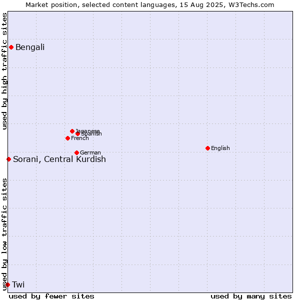 Market position of Bengali vs. Sorani, Central Kurdish vs. Twi
