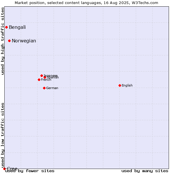 Market position of Norwegian vs. Bengali vs. Cree