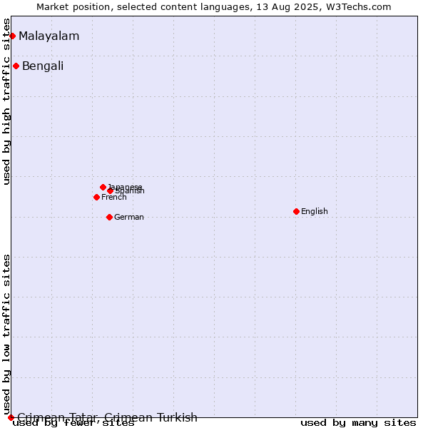 Market position of Bengali vs. Malayalam vs. Crimean Tatar, Crimean Turkish