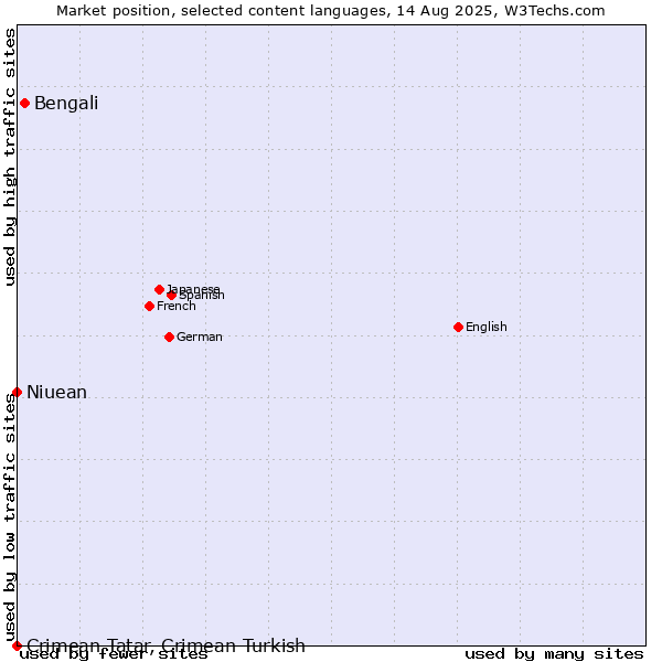 Market position of Bengali vs. Niuean vs. Crimean Tatar, Crimean Turkish