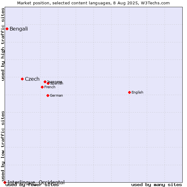 Market position of Czech vs. Bengali vs. Interlingue, Occidental