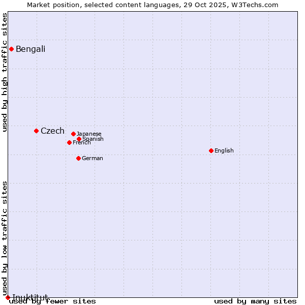 Market position of Czech vs. Bengali vs. Inuktitut