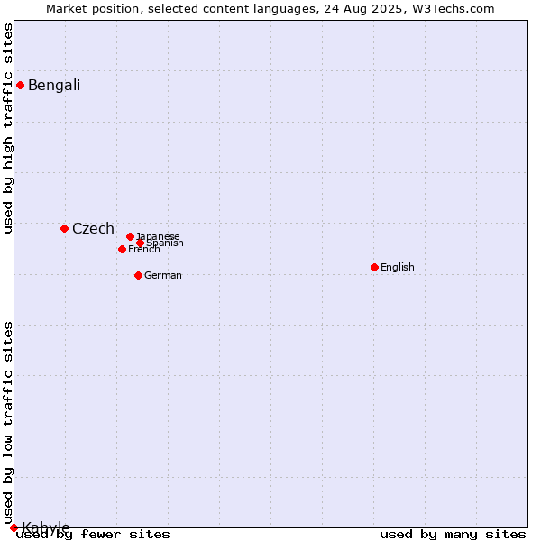 Market position of Czech vs. Bengali vs. Kabyle