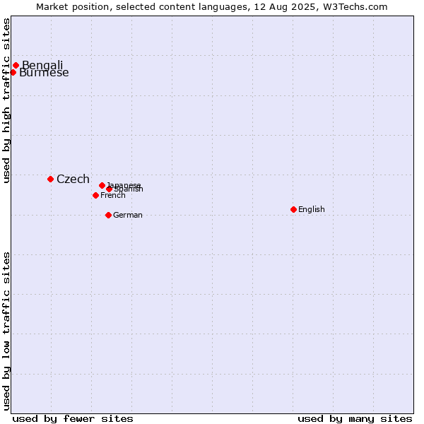 Market position of Czech vs. Bengali vs. Burmese