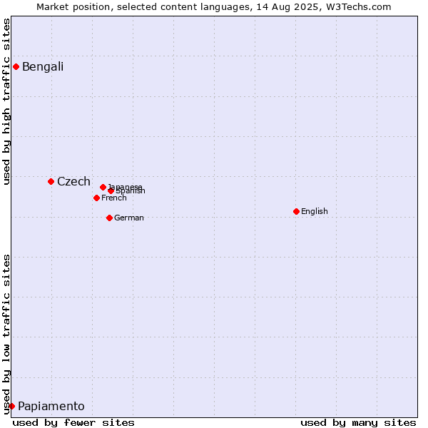 Market position of Czech vs. Bengali vs. Papiamento