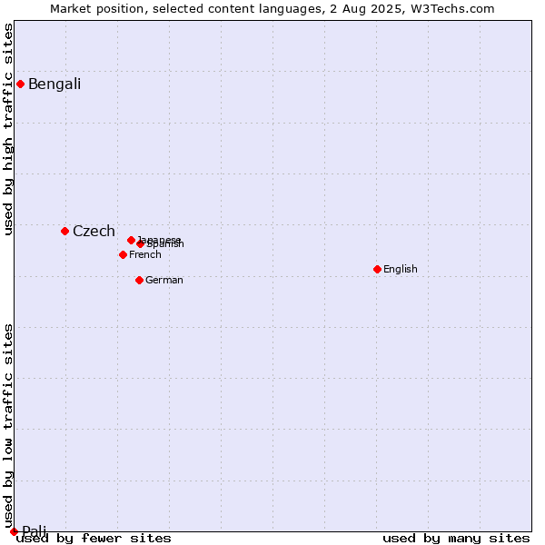 Market position of Czech vs. Bengali vs. Pali