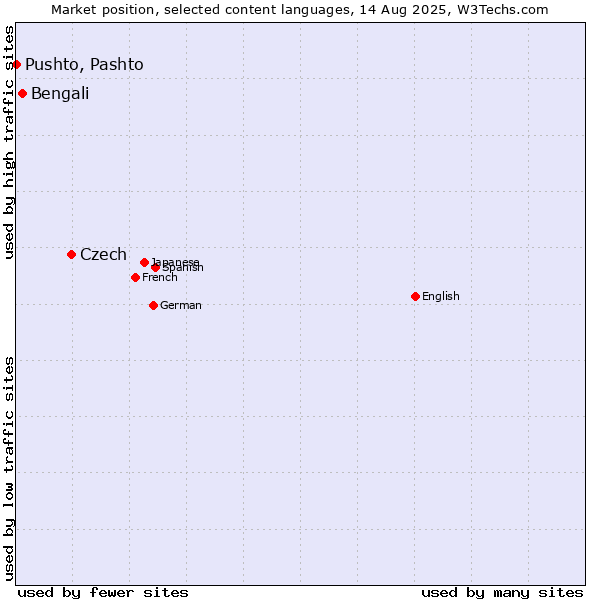 Market position of Czech vs. Bengali vs. Pushto, Pashto