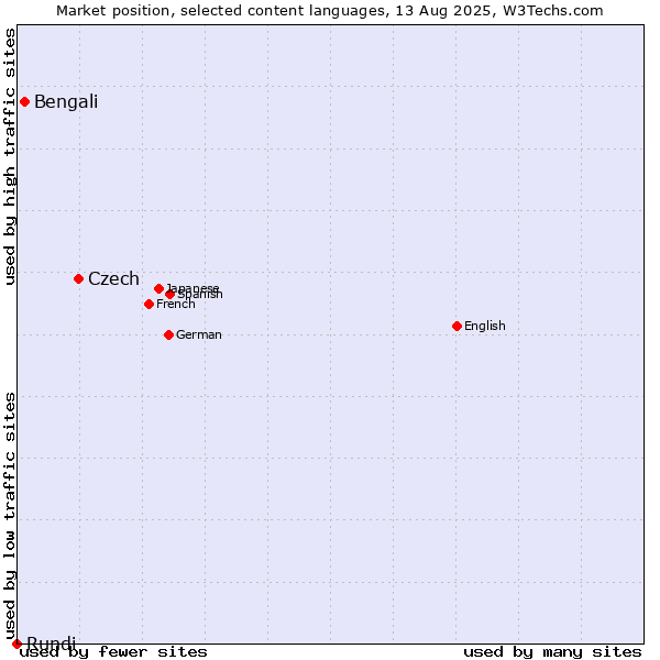 Market position of Czech vs. Bengali vs. Rundi