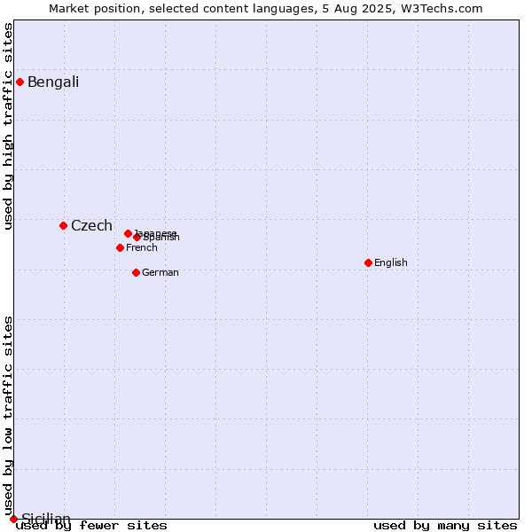 Market position of Czech vs. Bengali vs. Sicilian