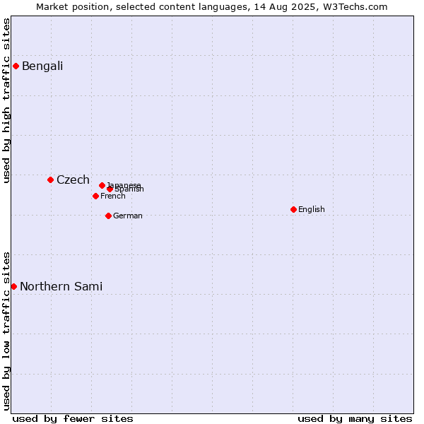 Market position of Czech vs. Bengali vs. Northern Sami