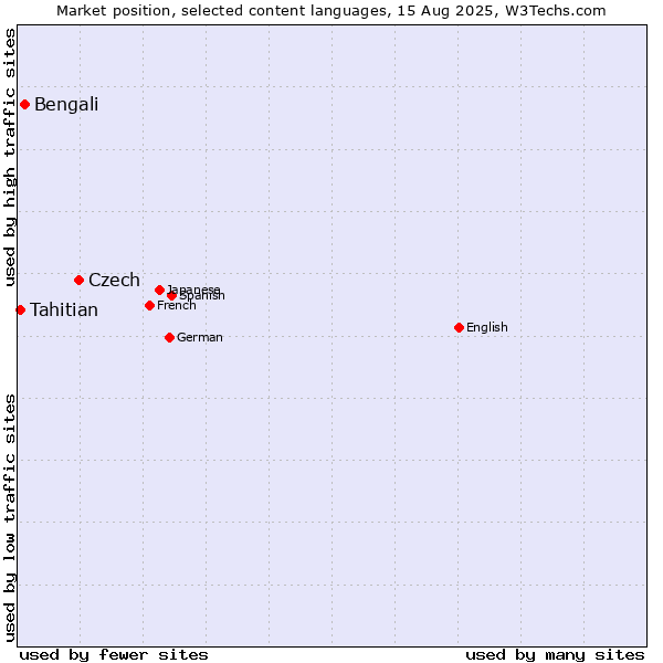 Market position of Czech vs. Bengali vs. Tahitian