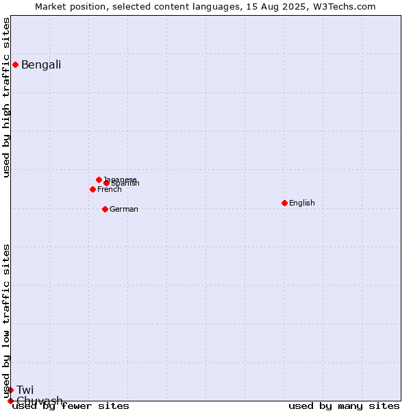 Market position of Bengali vs. Twi vs. Chuvash