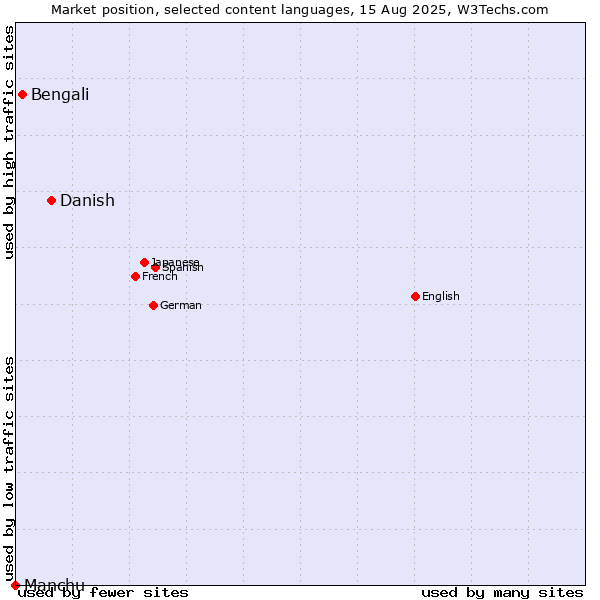 Market position of Danish vs. Bengali vs. Manchu