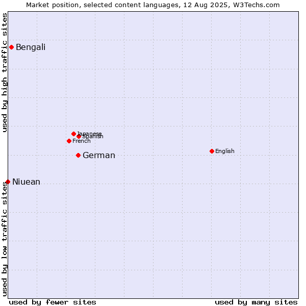 Market position of German vs. Bengali vs. Niuean
