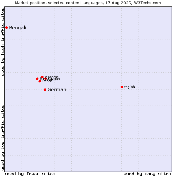 Market position of German vs. Russian vs. Bengali